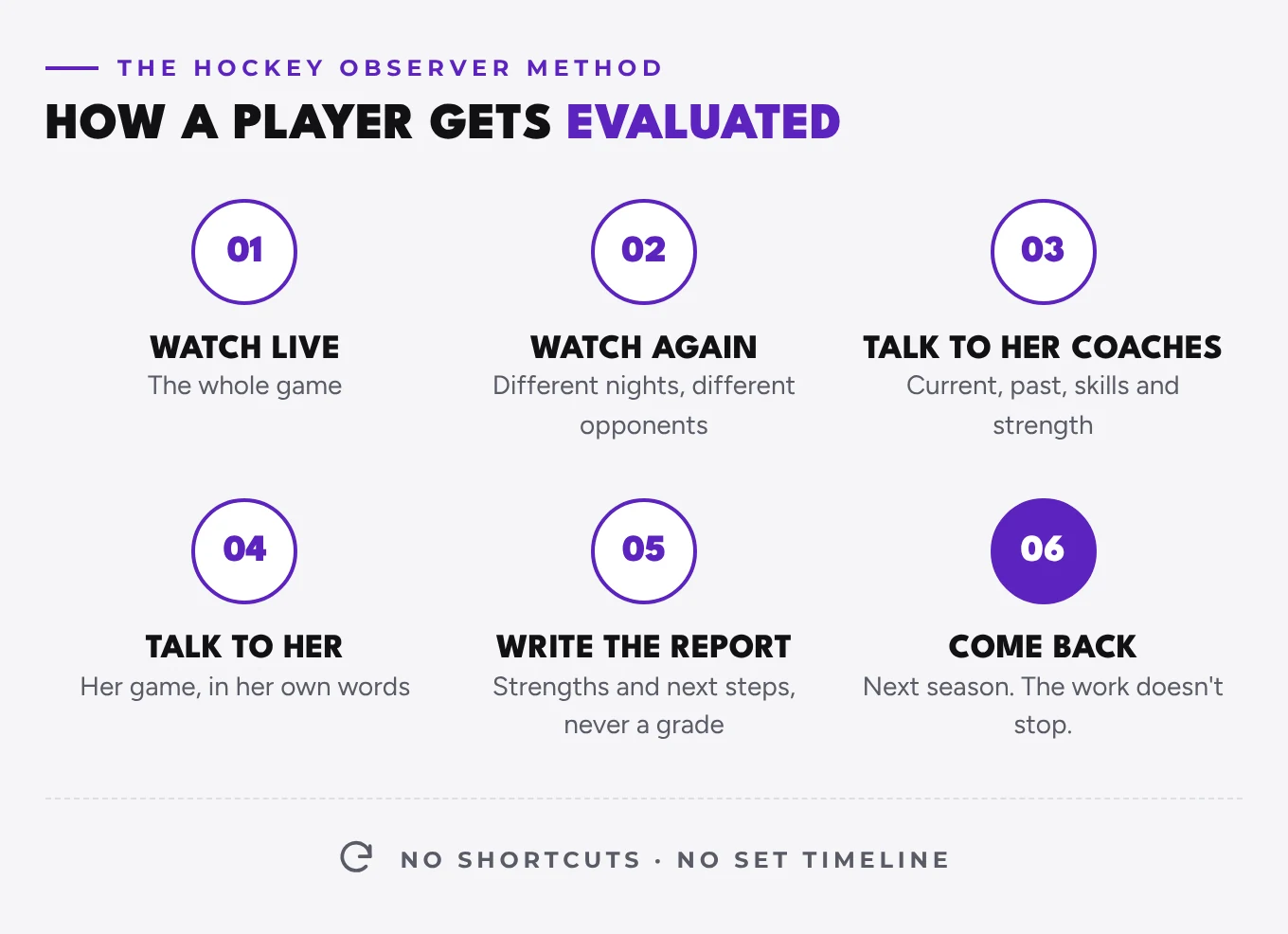 Hockey scouting process timeline: watch live, watch again on different nights, talk to her coaches, talk to her, write the report, and come back next season