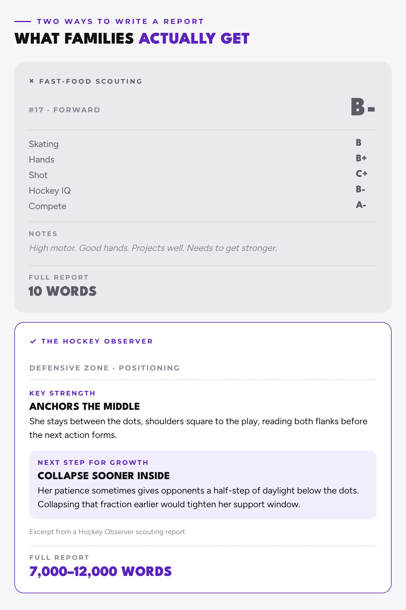Hockey scouting report comparison: a fast-food report with letter grades and a 10-word note, next to a Hockey Observer report excerpt with a detailed key strength and next step for growth, from a full report of 7,000 to 12,000 words