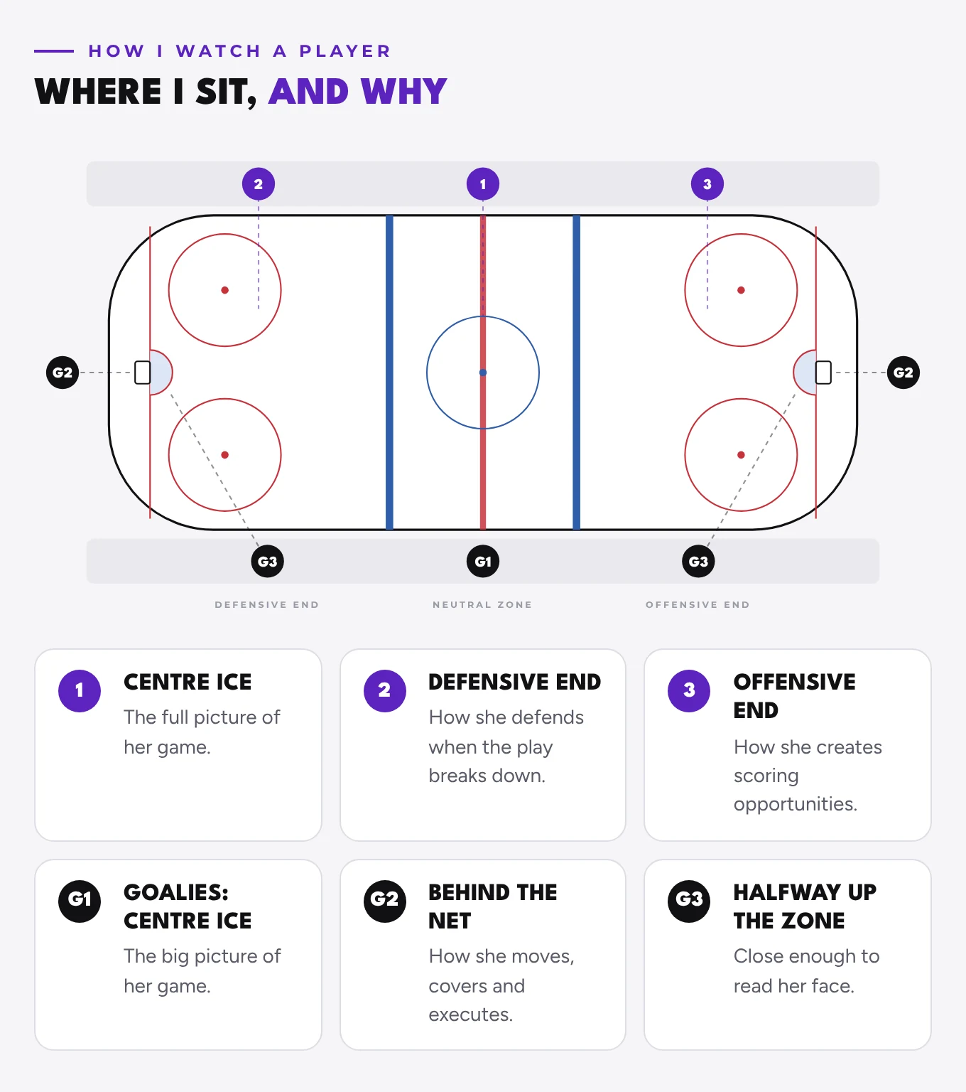 Hockey scouting rink seating map showing where Scott MacDonald watches players: centre ice and each end for skaters, and centre ice, behind each net and halfway up each zone for goalies